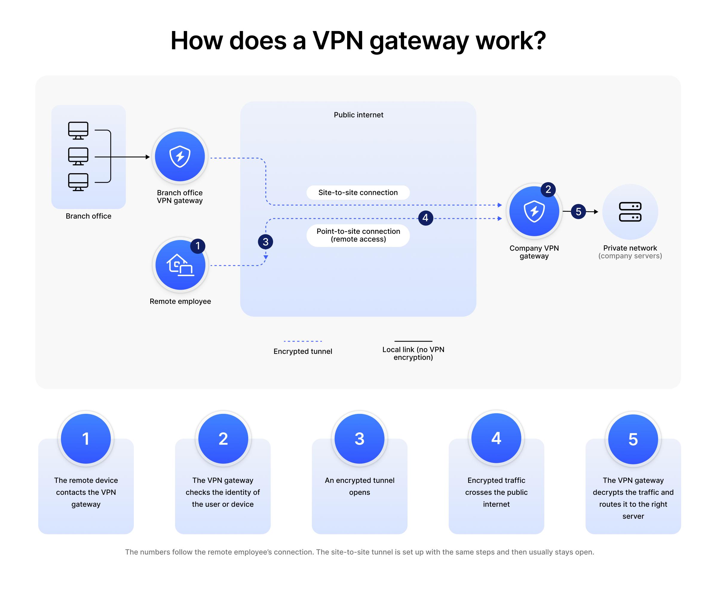 Infographic demonstrating how a VPN gateway works