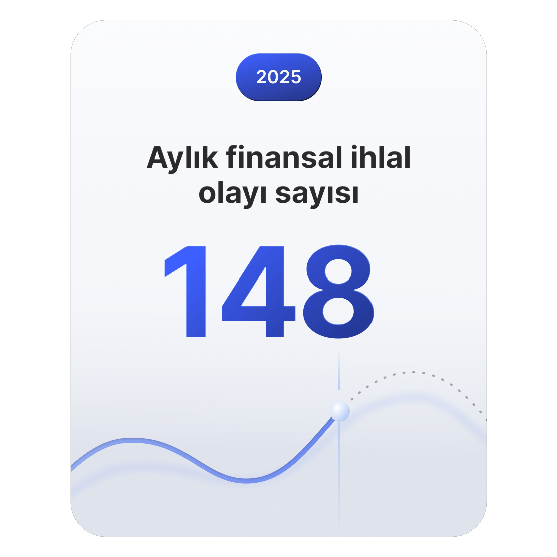 Finans sektöründe ayda ortalama 148 güvenlik ihlali vakası olduğunu gösteren çizgi grafiği.