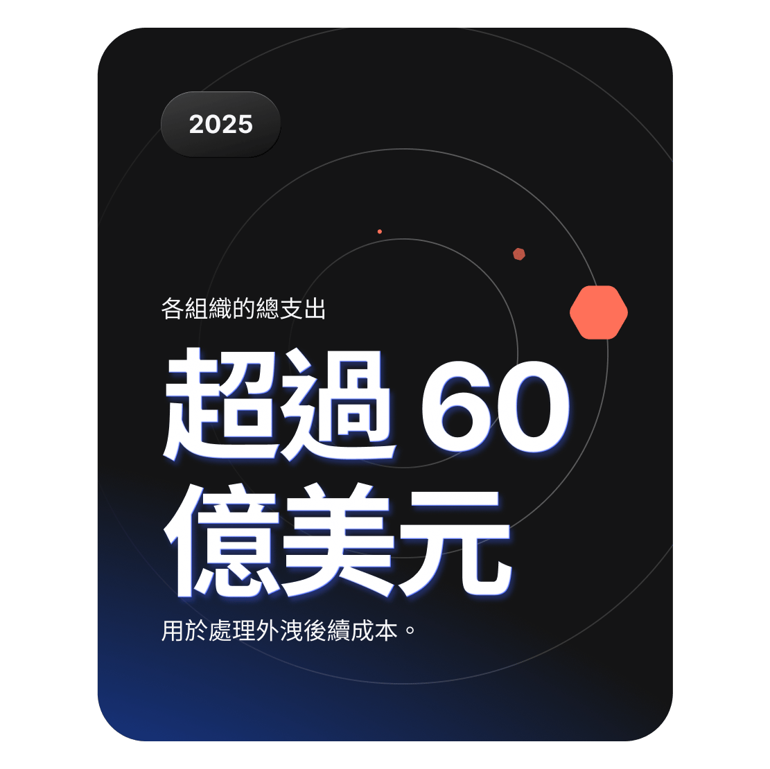 圖表顯示，全球各組織在應對資料外洩善後工作上耗資超過 60 億美元。