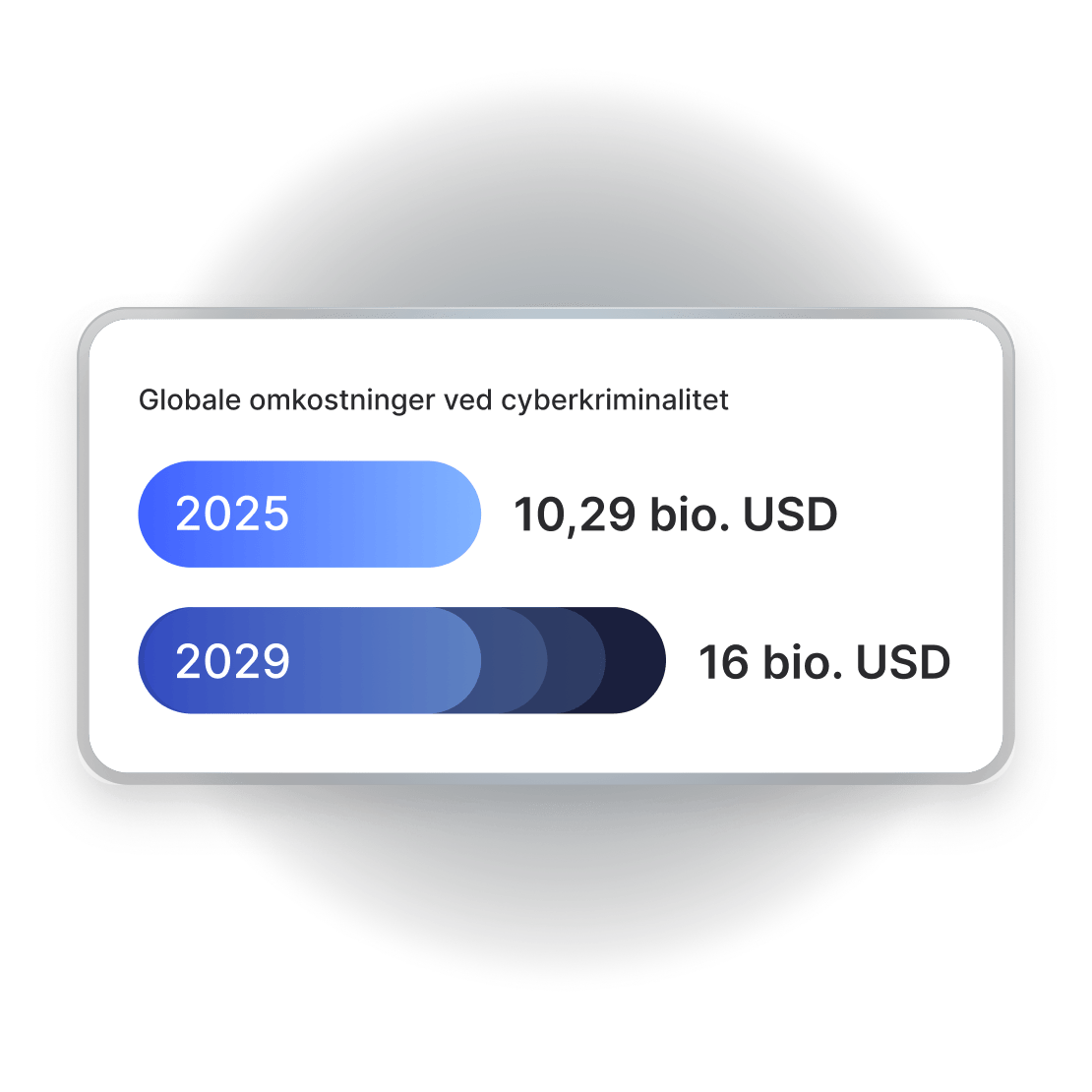 Diagram, der sammenligner de forventede globale omkostninger ved cyberkriminalitet: 10,29 bio. USD i 2025 stigende til 16 bio. USD i 2029.