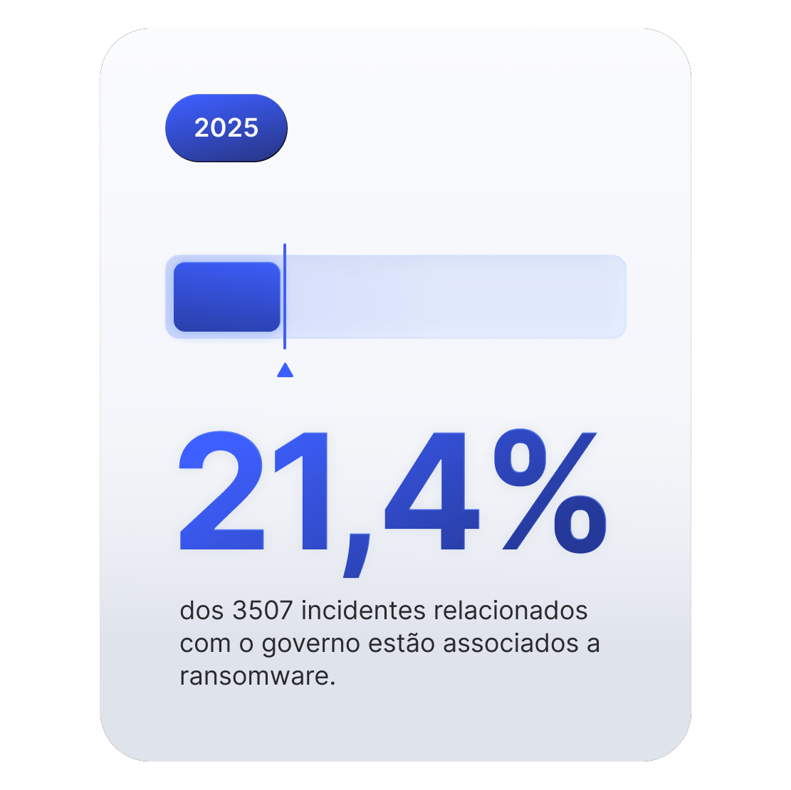 Gráfico de barra de progresso que mostra que 21,4% dos ciberincidentes governamentais estão associados a ransomware.