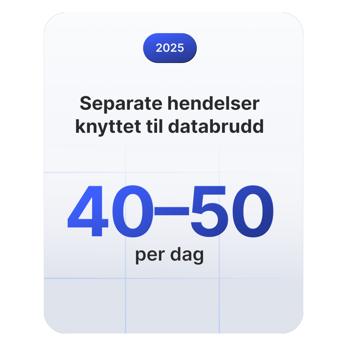 Et statistikkark som viser at det i 2025 vil skje 40–50 hendelser knyttet til datainnbrudd hver dag over hele verden.