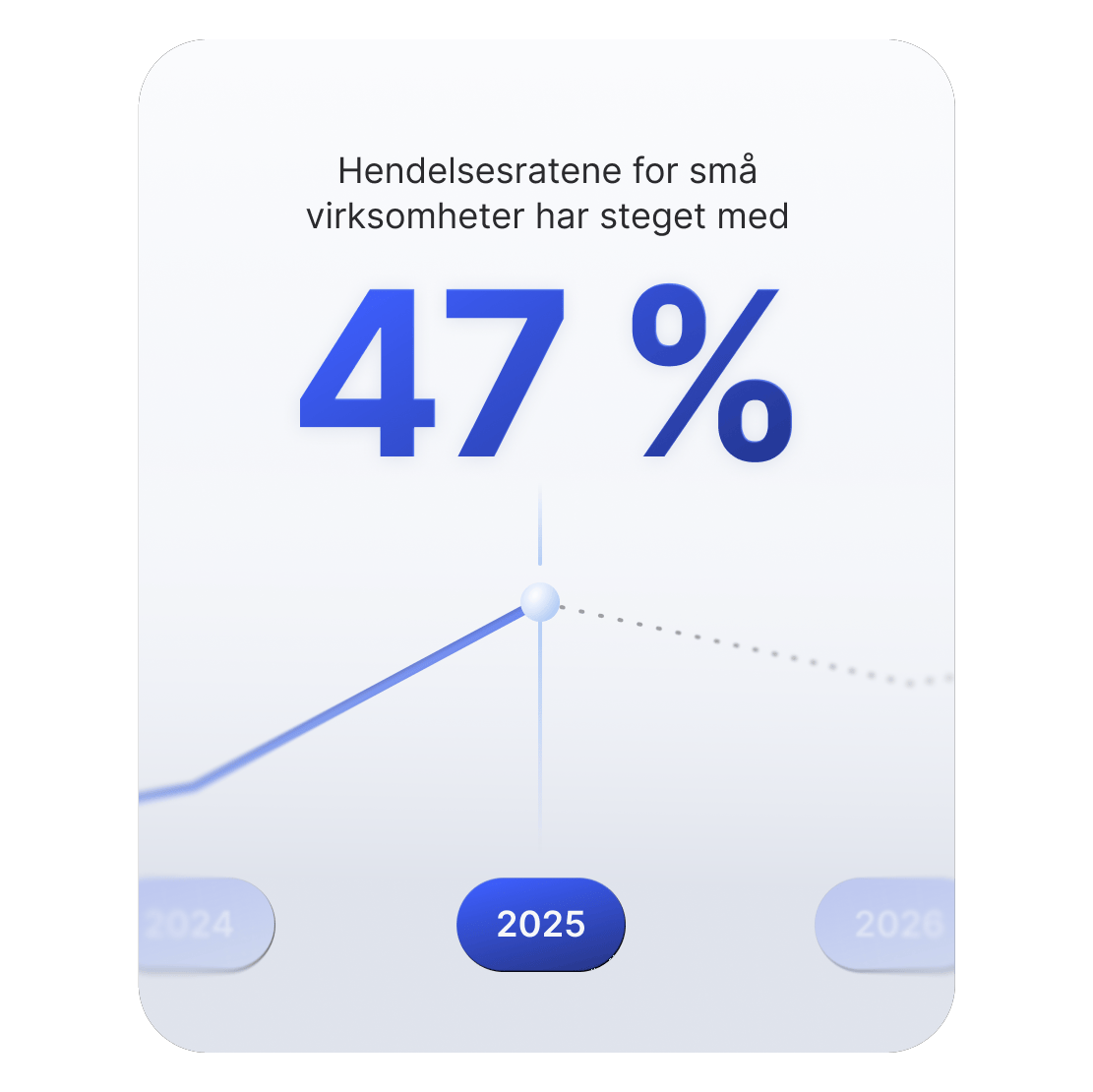 Stigende linjediagram som viser at netthendelser som påvirker små bedrifter økte med 47 %.