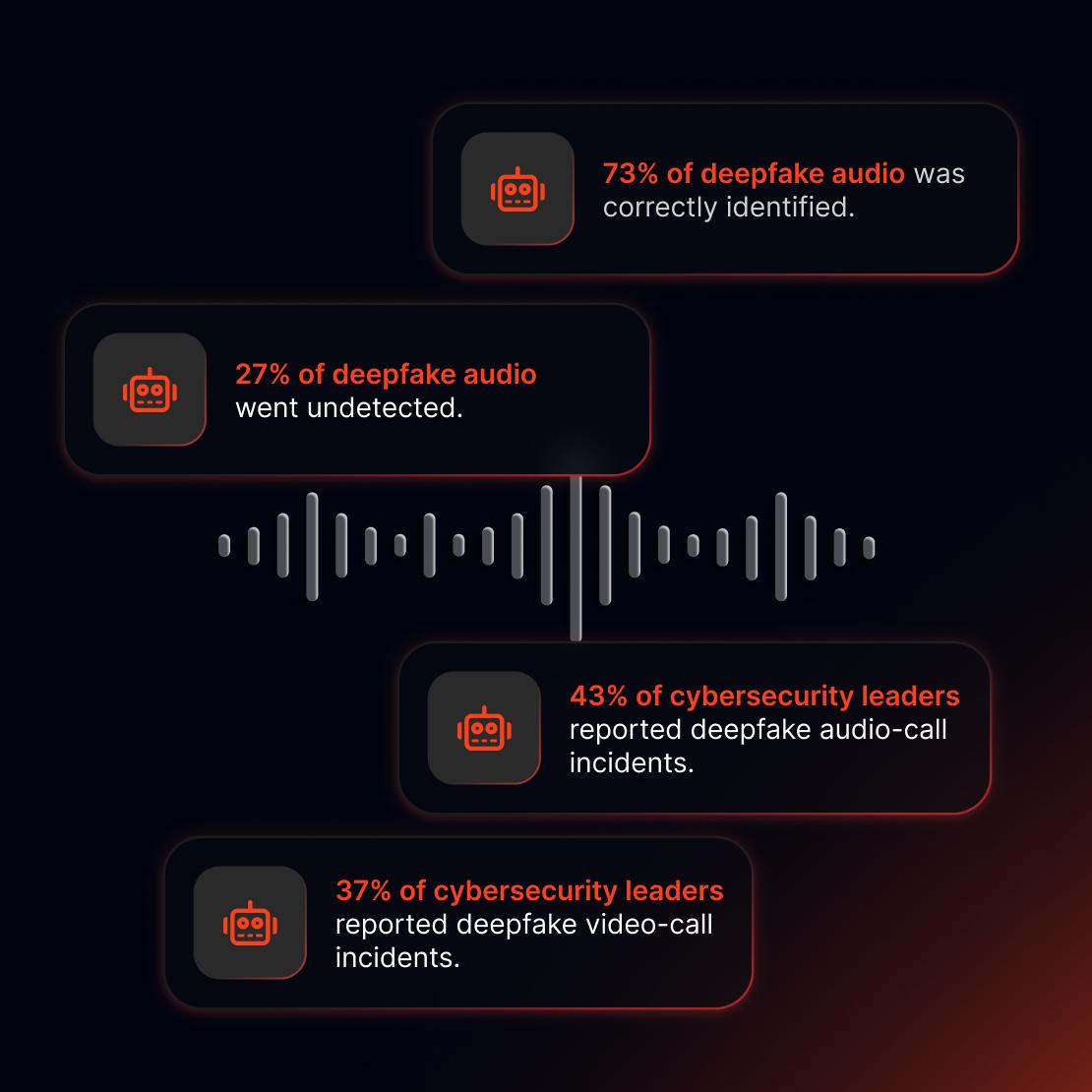 73% of deepfake audio was identified, while 43% of cybersecurity leaders reported deepfake audio-call incidents.