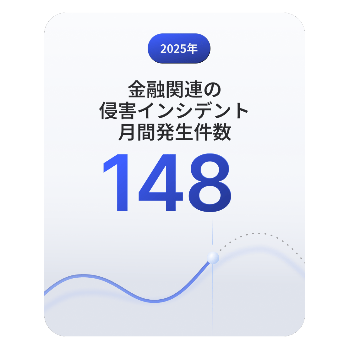 金融セクターでは、1か月あたり平均約148件の侵害インシデントが発生していることを示す折れ線グラフ。