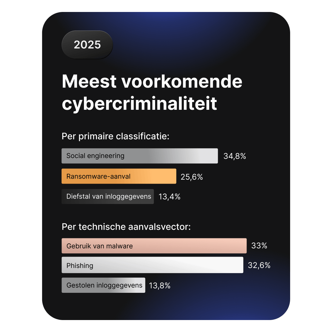Staafdiagrammen waarin veelvoorkomende vormen van cybercriminaliteit worden vergeleken, met social engineering en ransomware op de eerste plaats.