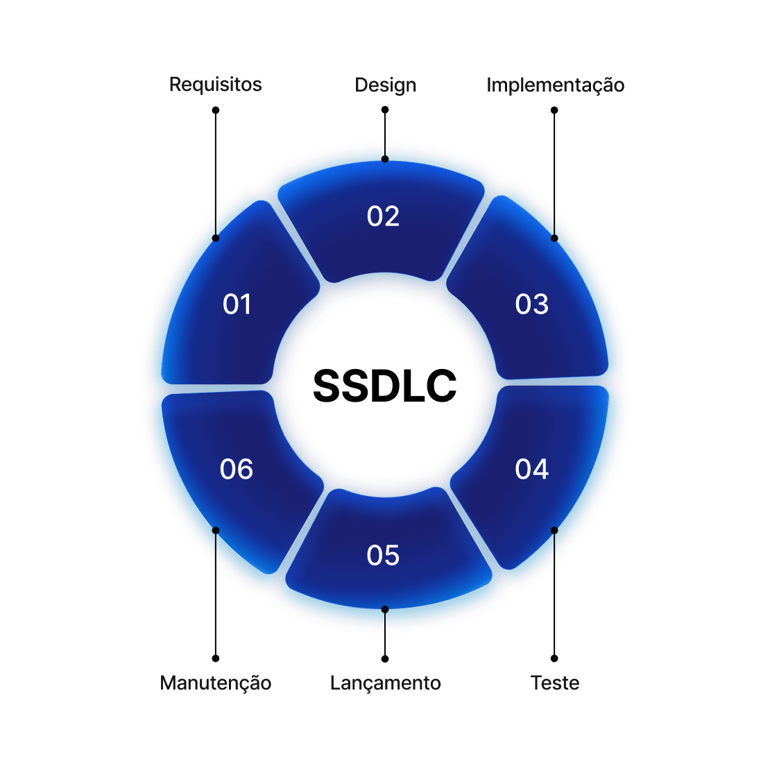 A circular visual of the secure software development lifecycle with development phases.