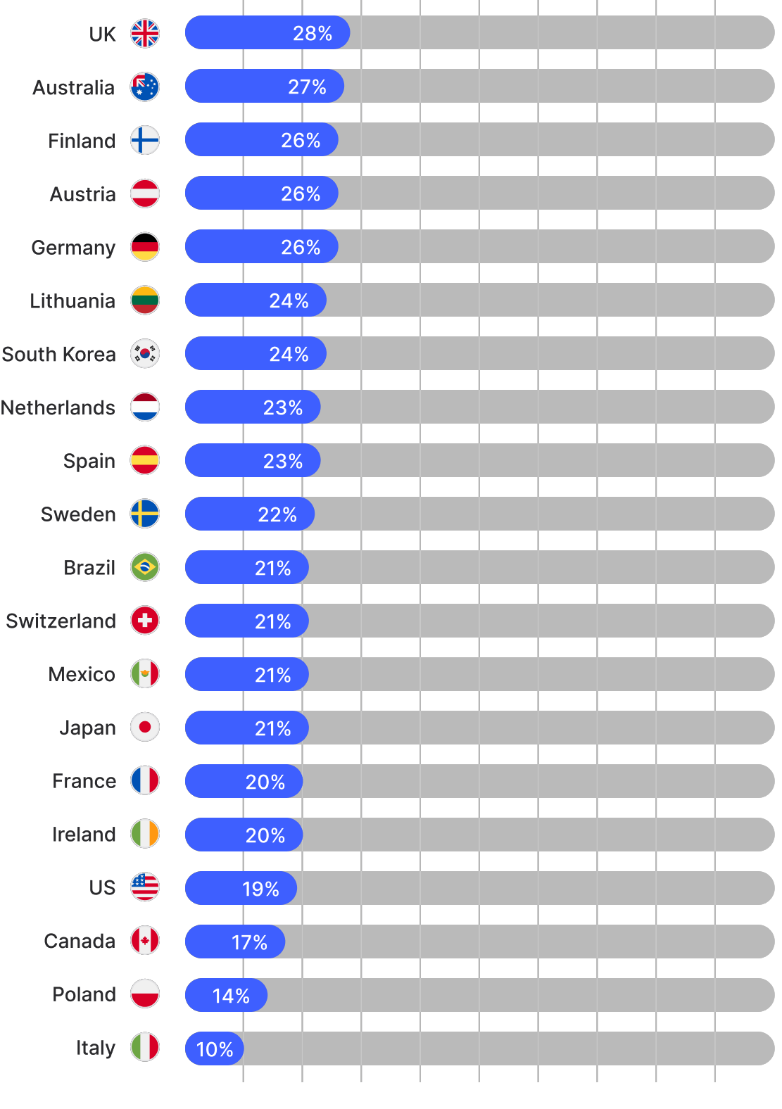 A graph of countries whose residents disclose their bank details online the most.