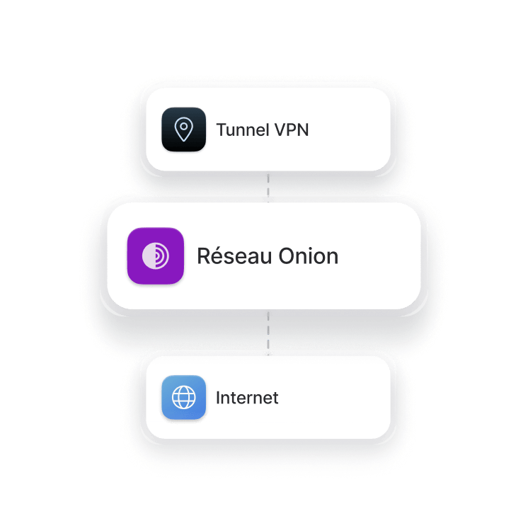Schéma illustrant le cheminement du trafic depuis un appareil vers Internet, en passant par un tunnel VPN et le réseau Onion.