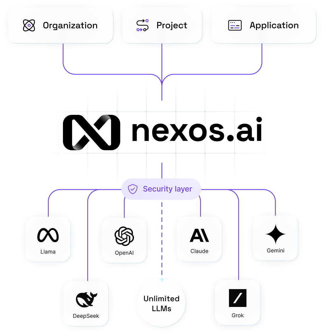 how nexos.ai works