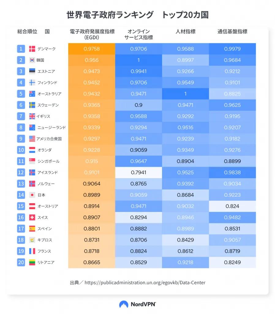 世界電子政府ランキング