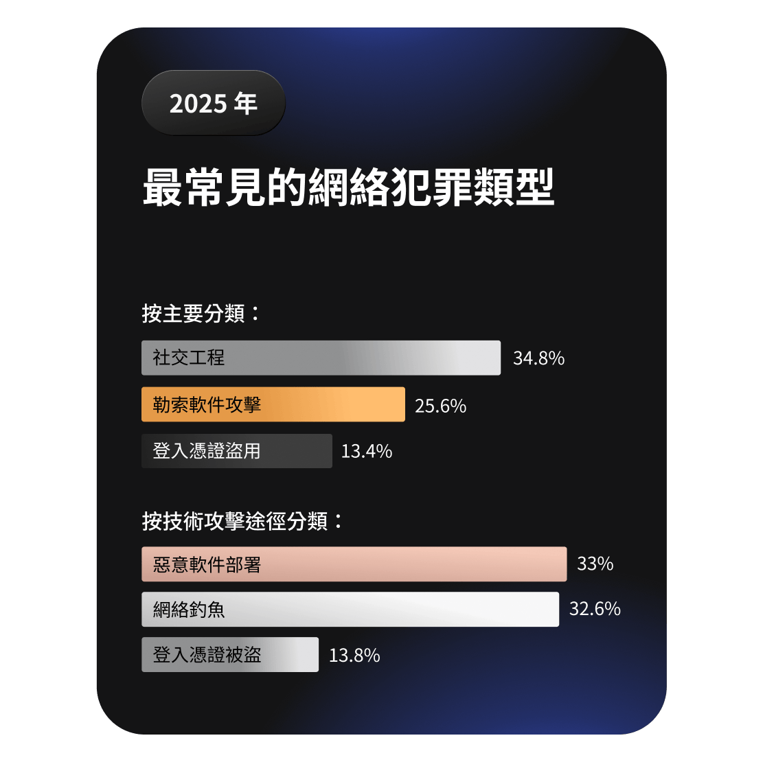 比較常見網絡犯罪類型的柱形圖，其中以社交工程和勒索軟件為主。
