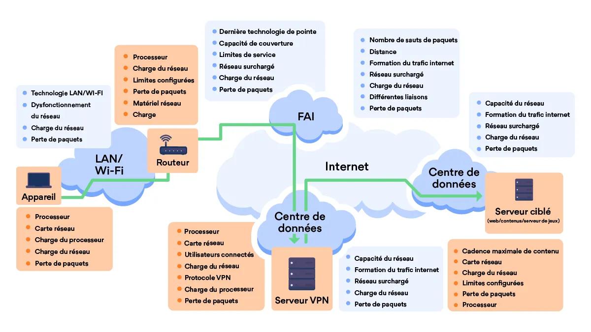 Facteurs affectant la vitesse de connexion