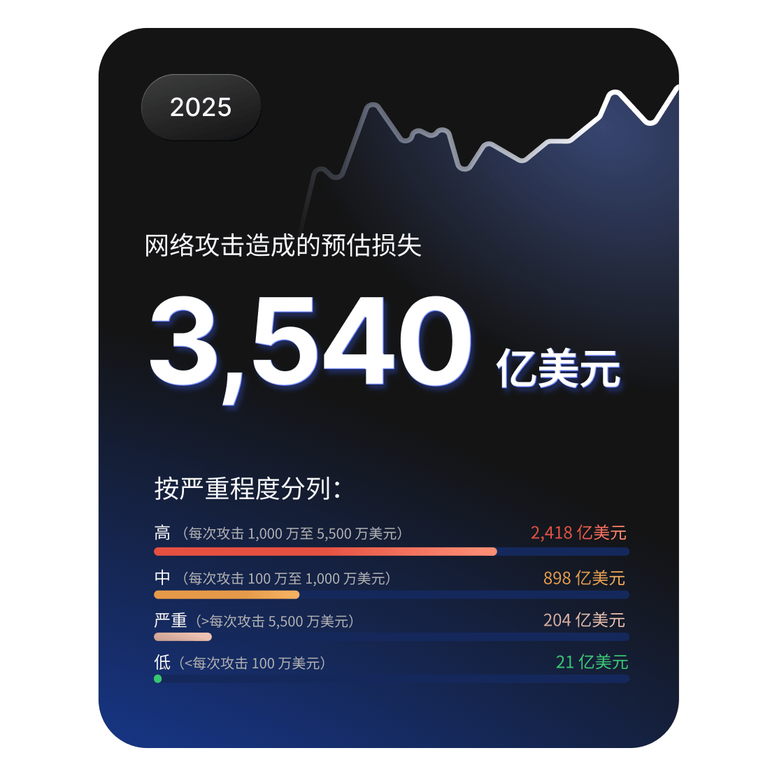 数据汇总面板显示 2025 年网络攻击造成的预估损失为 3,540 亿美元，并按严重程度进行细分。