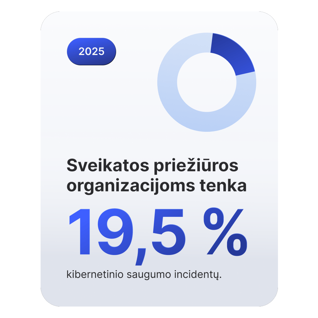 Skritulinė diagrama rodo, kad sveikatos priežiūros organizacijoms tenka 19,5 % kibernetinio saugumo incidentų.