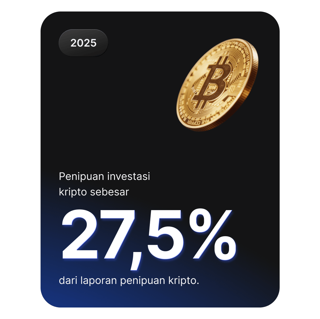 Grafik koin Bitcoin menunjukkan penipuan investasi kripto mencapai 27,5% dari laporan penipuan kripto.