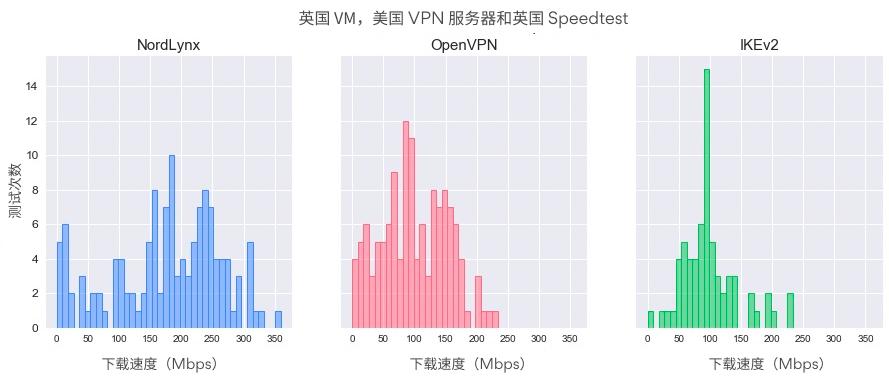 按协议下载速度分布 2
