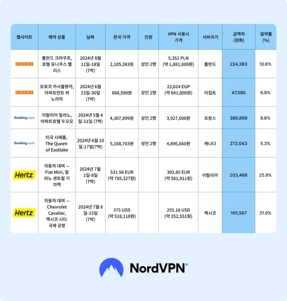 price-comparison-using-vpn