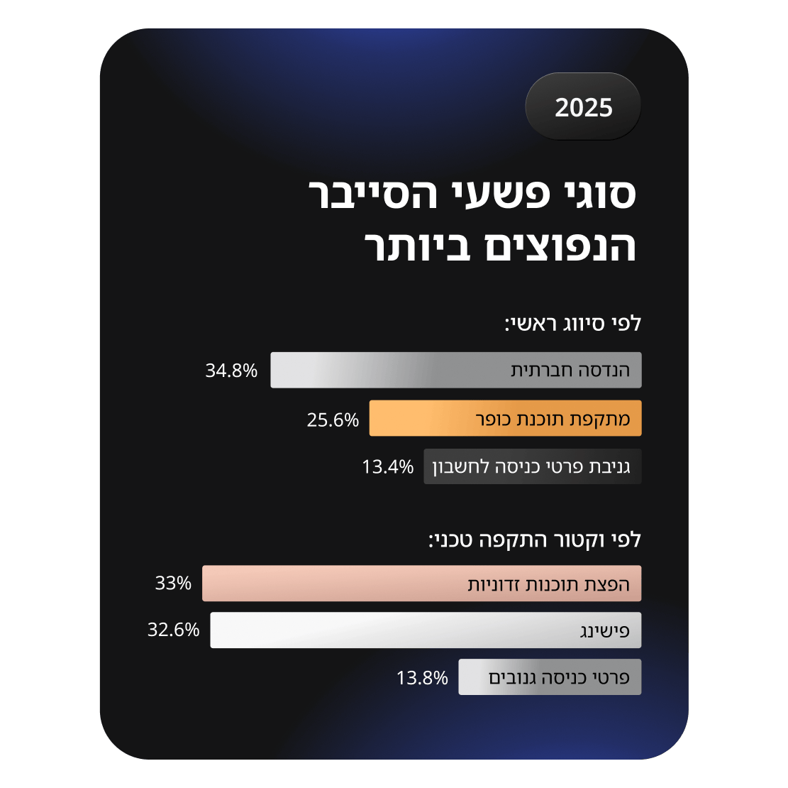 תרשימי עמודות המשווים בין סוגי פשעי סייבר נפוצים, בראשם הנדסה חברתית ותוכנות כופר.