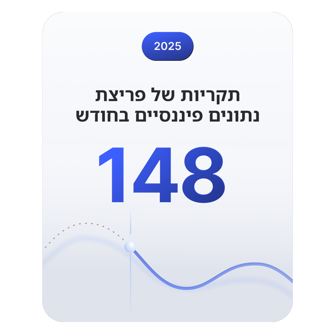 גרף קווים המציג כי במגזר הפיננסי מתרחשים בממוצע כ-148 אירועי הפרת אבטחה בחודש.