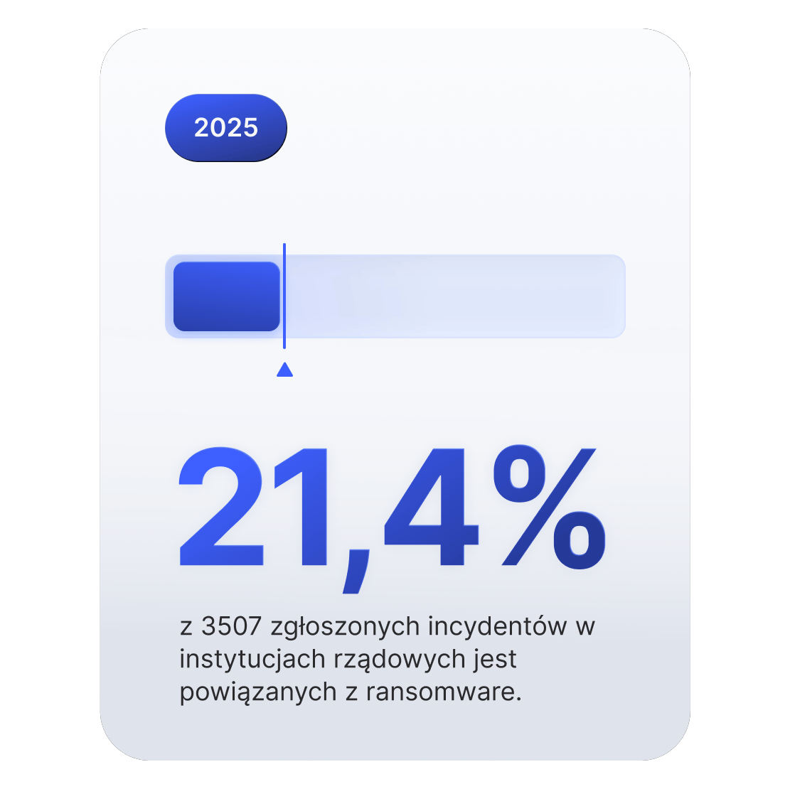 Pasek postępu pokazujący, że 21,4% cyberincydentów w instytucjach administracji publicznej jest powiązanych z oprogramowaniem ransomware.