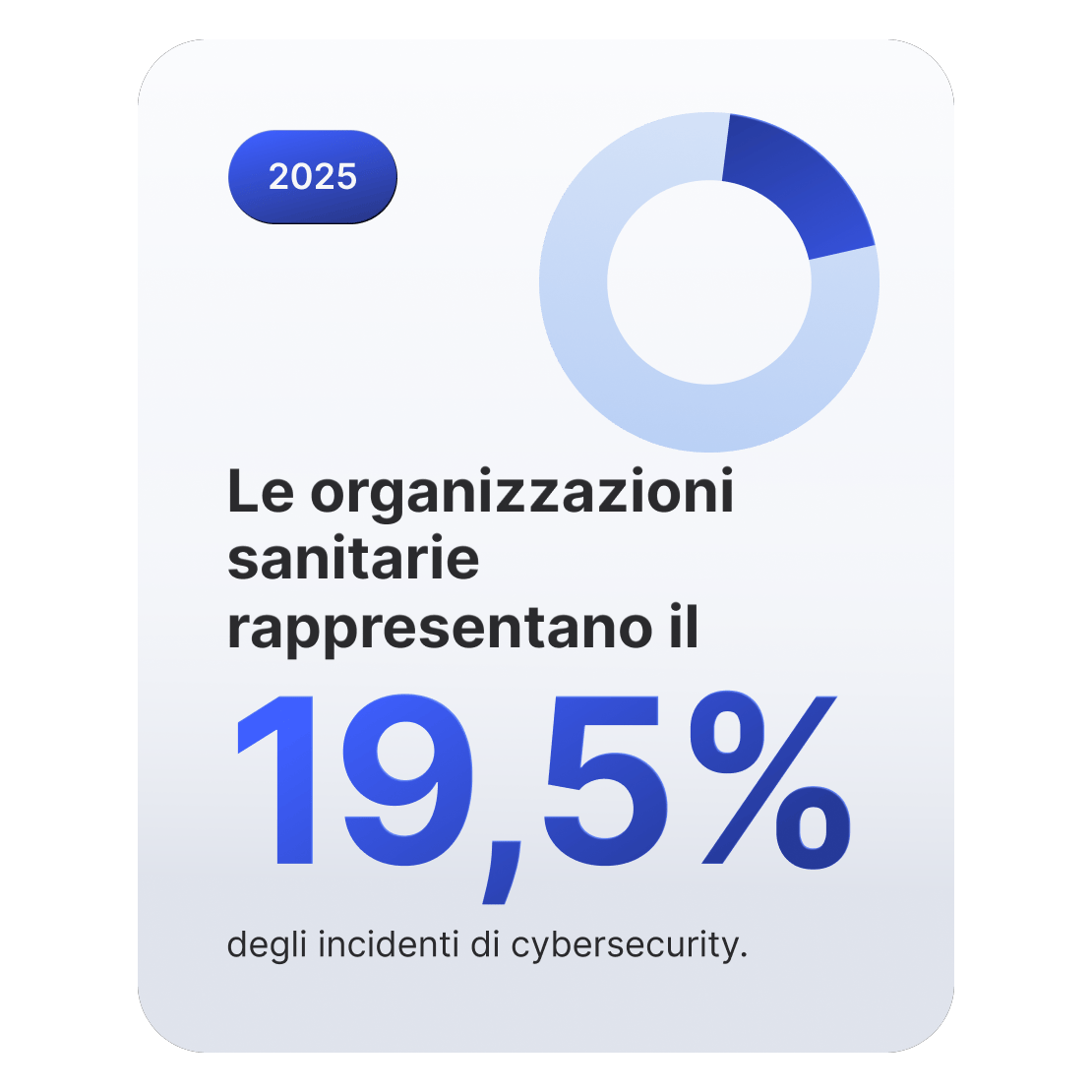 Grafico ad anello che mostra che le imprese del settore sanitario subiscono il 19,5% degli incidenti di sicurezza informatica.