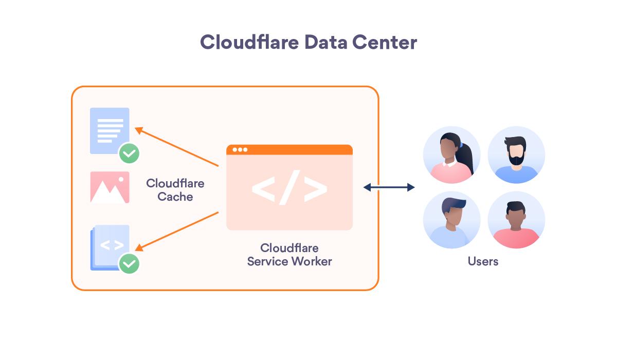 Cloudflare Workers