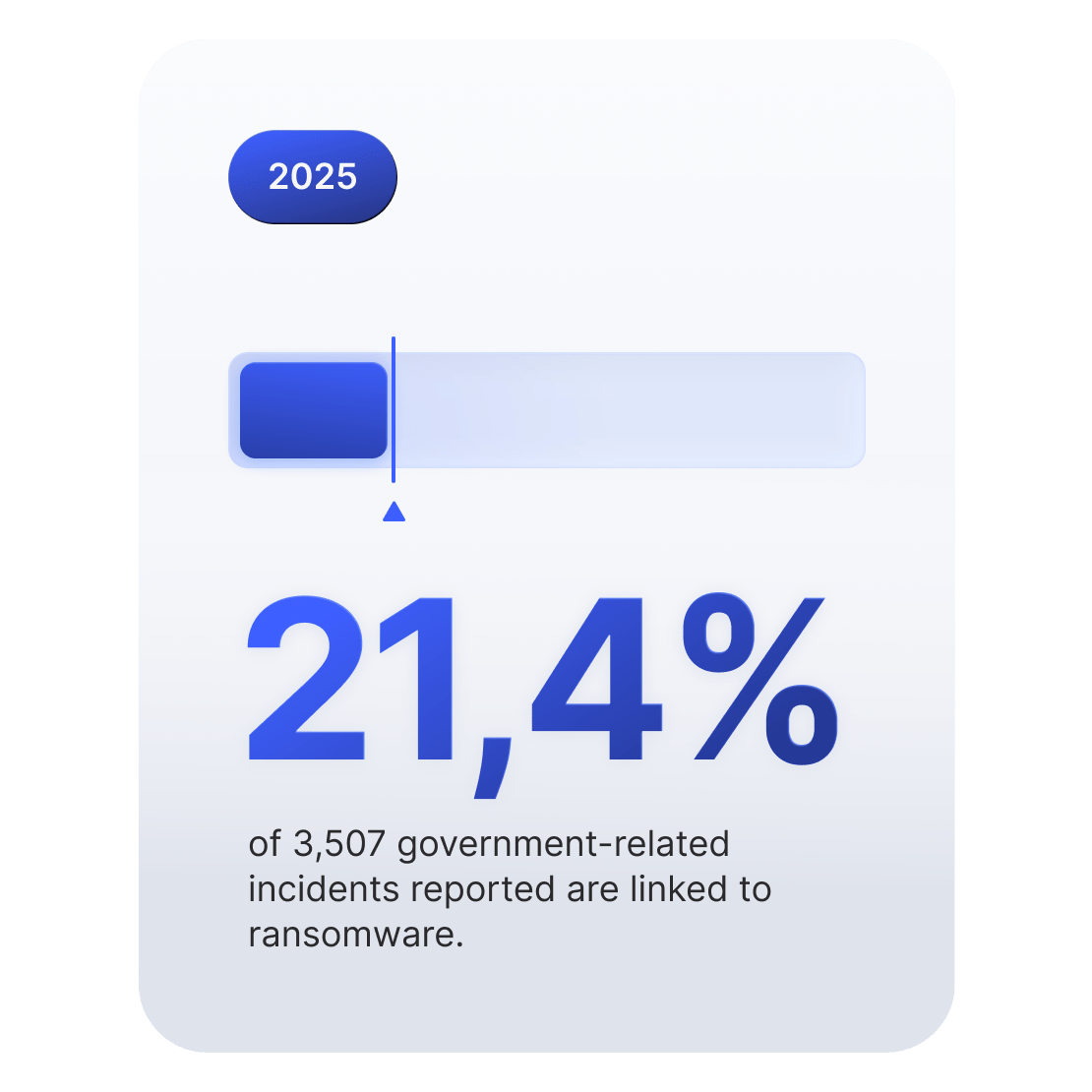 Progress bar graphic showing that 21.4% of government cyber incidents are linked to ransomware.