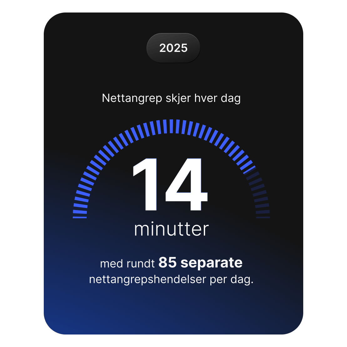 Visualisering som viser at et nettsikkerhetsangrep skjer hvert 14. minutt, totalt ca. 85 hendelser per dag.