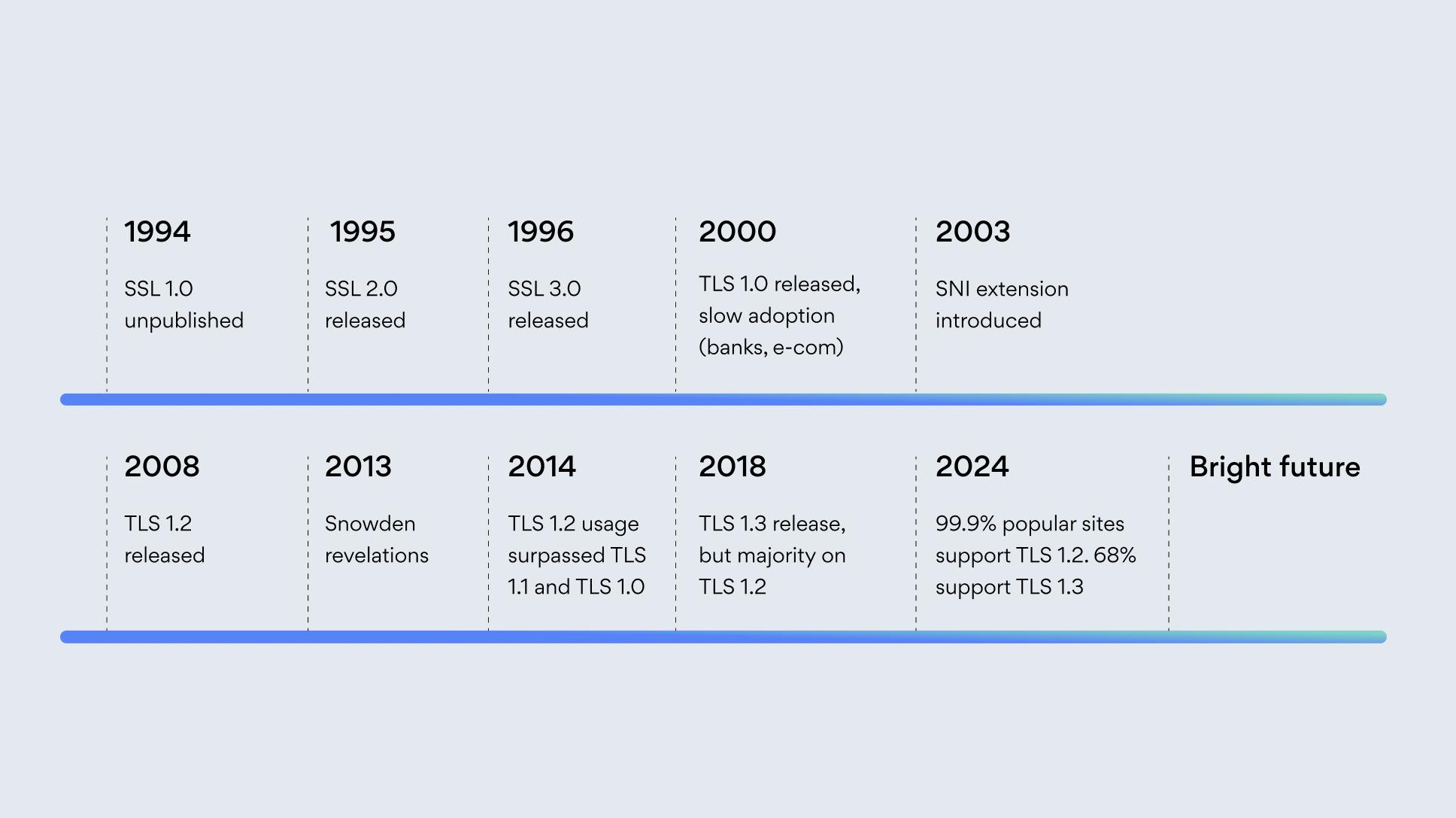 Timeline of SSL and TLS encryption from the 1990s to today.