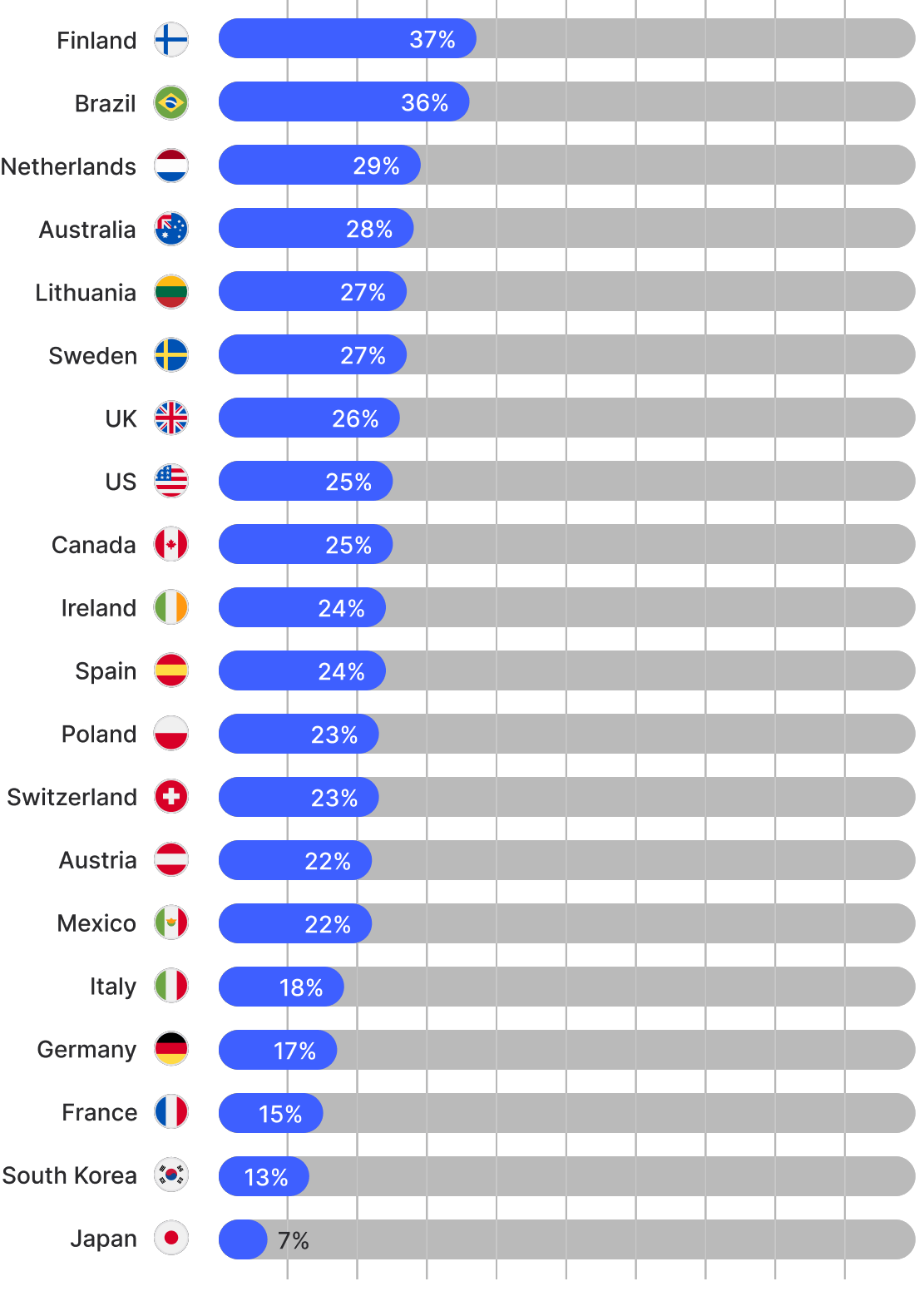 A graph of countries whose residents disclose their family images online the most.