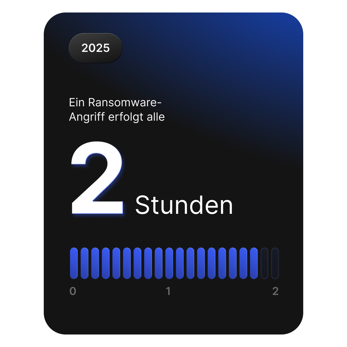 Statistikkarte, die zeigt, dass Ransomware-Angriffe weltweit etwa alle zwei Stunden stattfinden.
