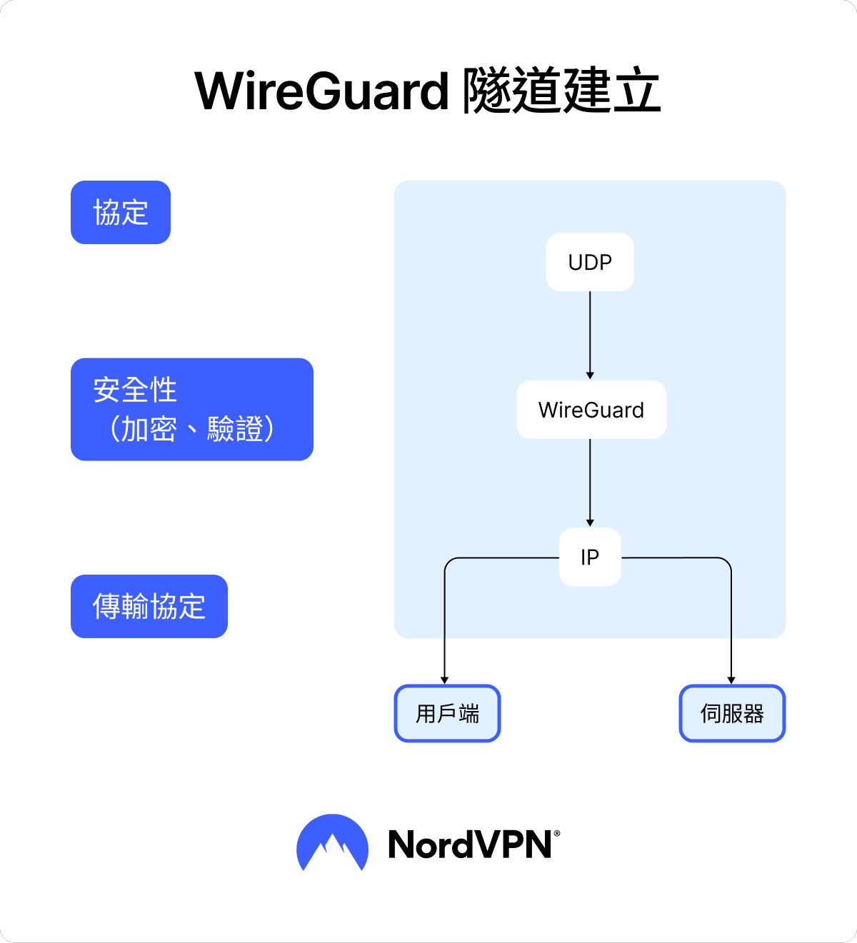 WireGuard