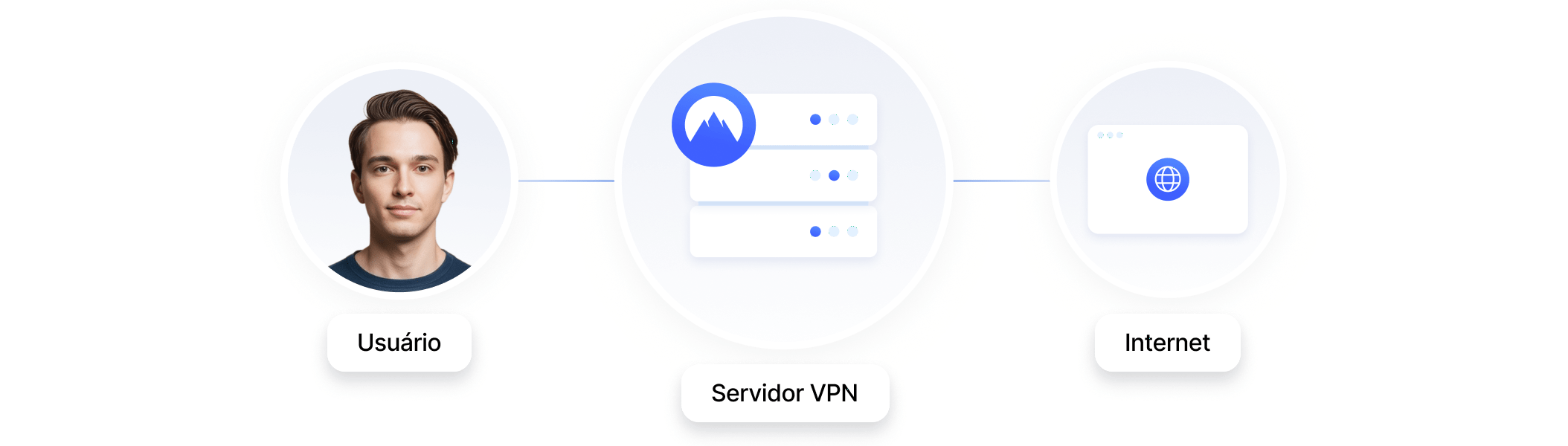Diagrama mostrando o tráfego da Internet roteado por meio de um servidor da NordVPN.