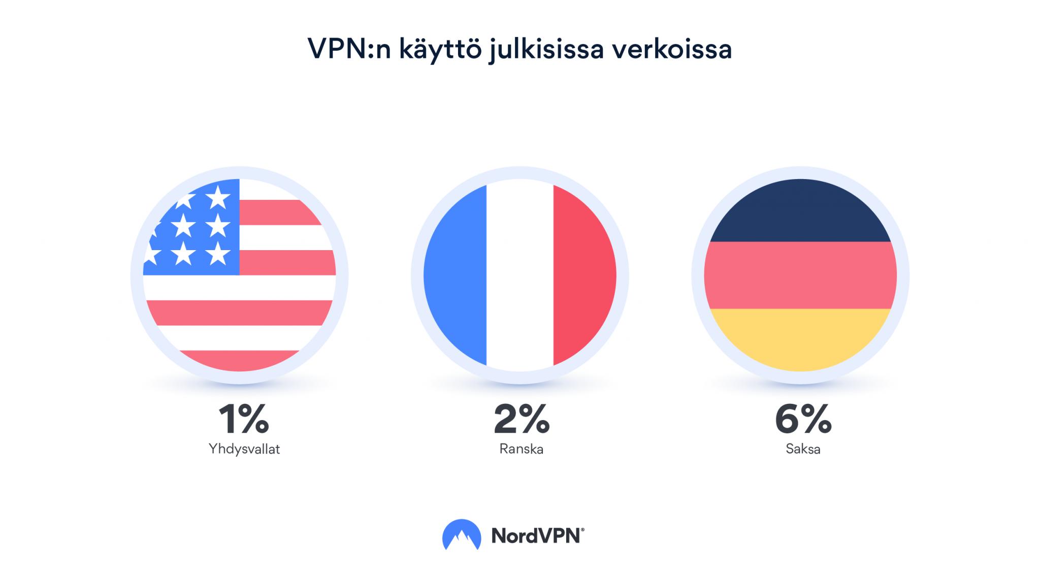 VPN:n käyttö julkisissa verkoissa