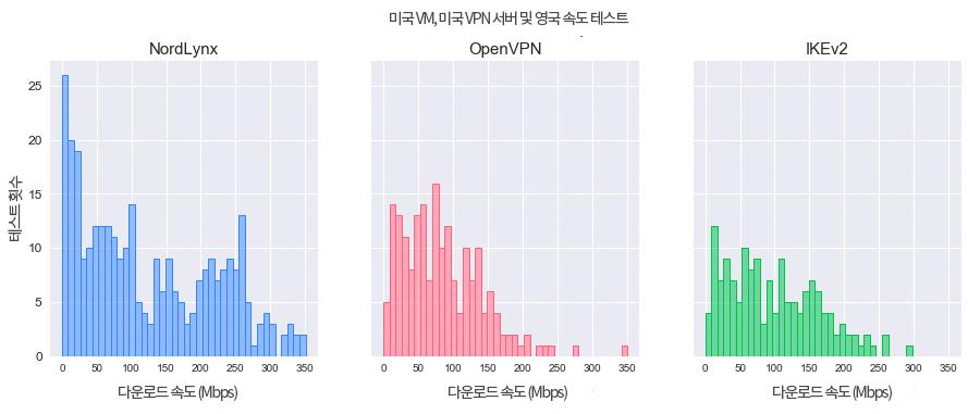 각 프로토콜의 다운로드 속도 분포 3