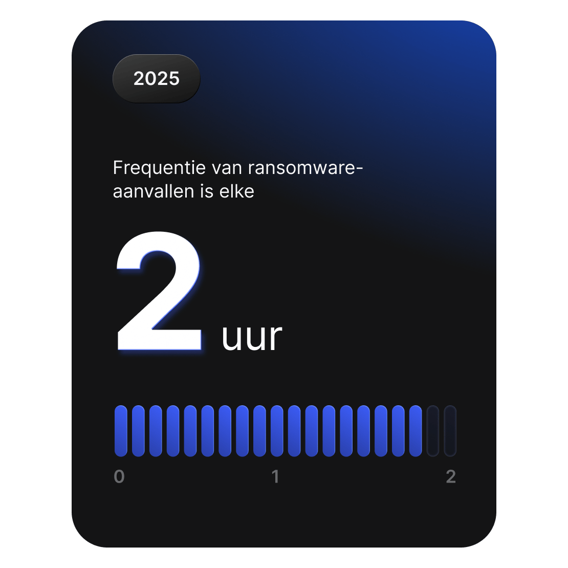 Statistiekkaart die aangeeft dat er wereldwijd ongeveer elke twee uur een ransomware-aanval plaatsvindt.