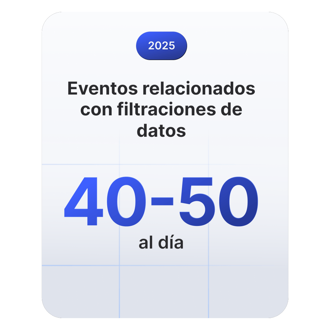 Una ficha estadística que muestra que en 2025 se producen entre 40 y 50 incidentes relacionados con filtraciones de datos cada día en todo el mundo.