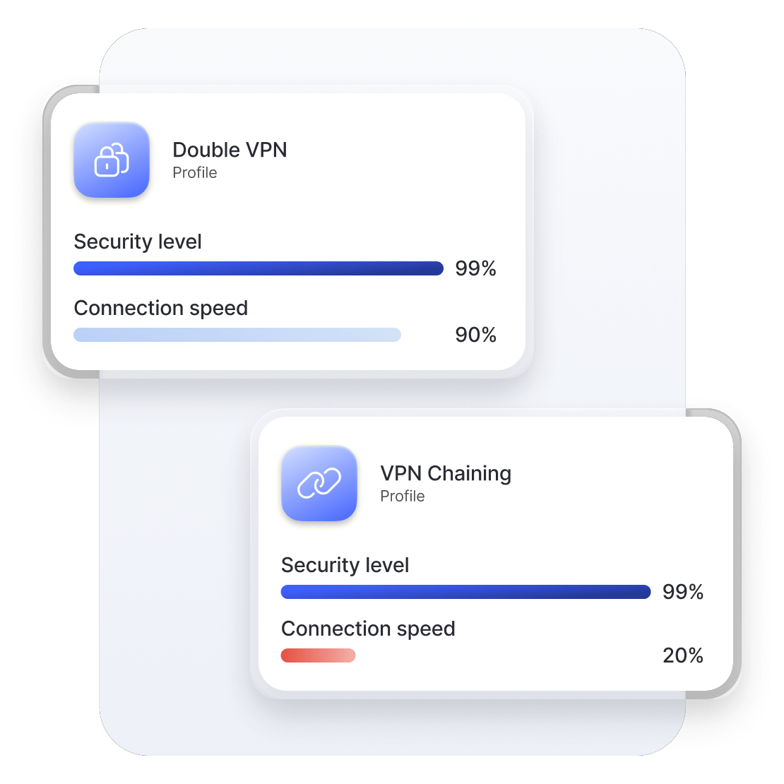 A diagram showing the double VPN’s speed advantage against VPN chaining.