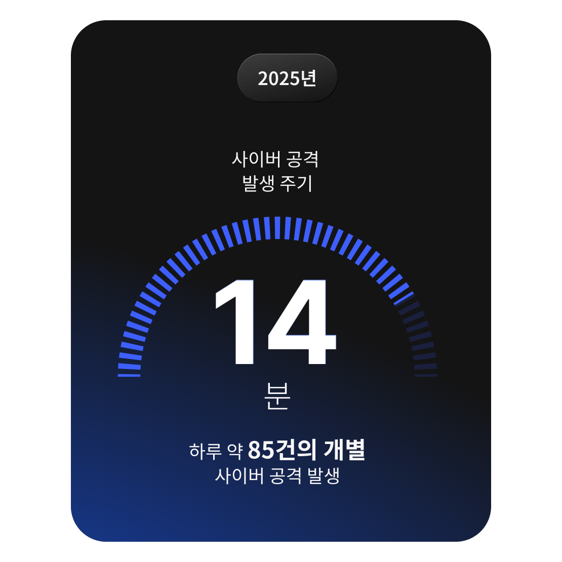 사이버 보안 공격이 약 14분마다 발생해 하루 평균 약 85건에 이른다는 점을 보여주는 시각화 자료