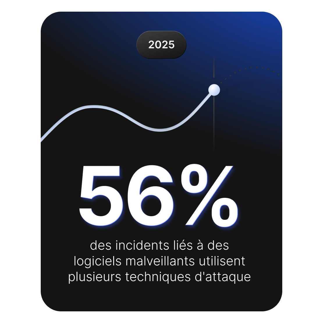 Graphique montrant que 56 % des incidents liés aux malwares impliquent des attaquants utilisant plusieurs techniques d’attaque.