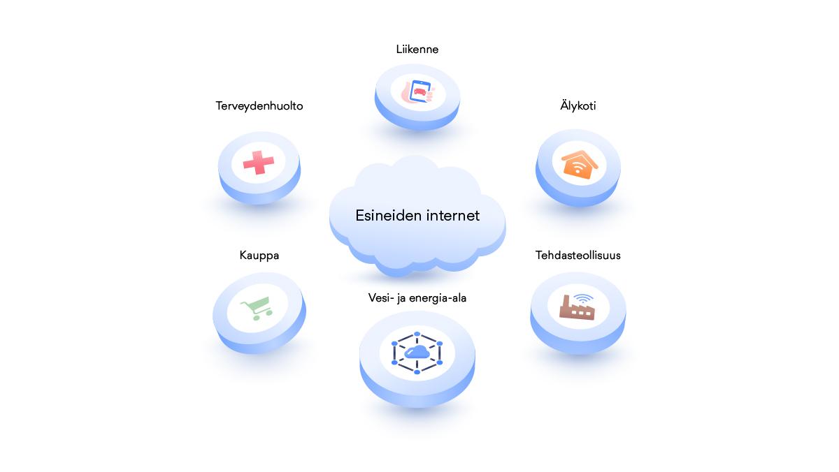 Esimerkkejä IoT