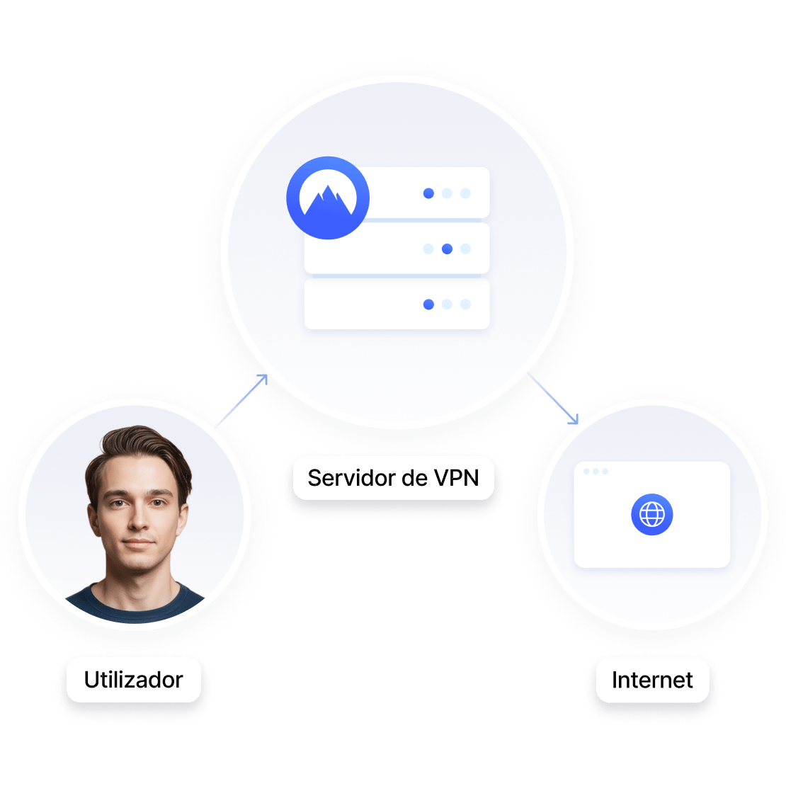 Um diagrama que ilustra como os utilizadores se ligam à Internet através de um servidor de VPN que atua como intermediário.