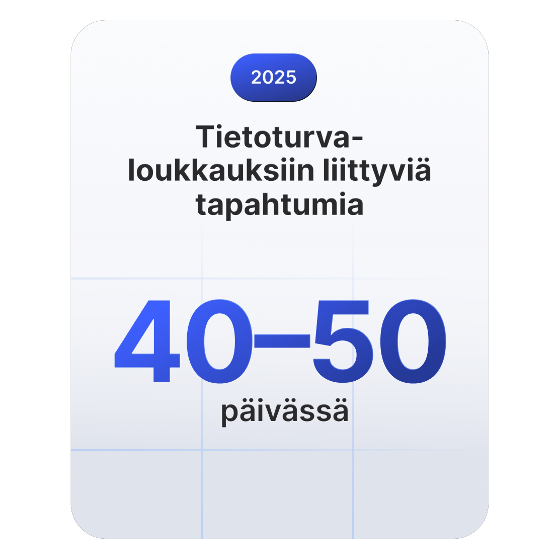 Tilastokortti, joka osoittaa, että vuonna 2025 tapahtuu maailmanlaajuisesti 40–50 tietomurtoihin liittyvää poikkeamaa päivittäin.