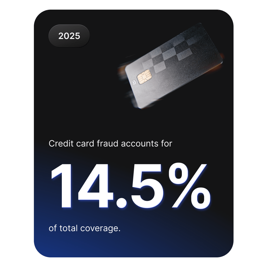 Credit card graphic showing that credit card fraud represents 14.5% of cybercrime coverage.