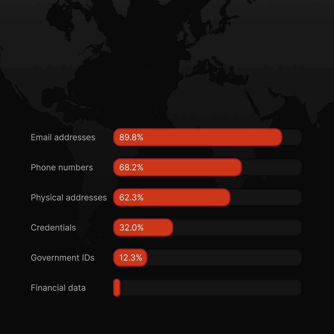 Email addresses appeared in 89.8% of leaked databases, phone numbers in 68.2% and physical addresses in 62.3%.