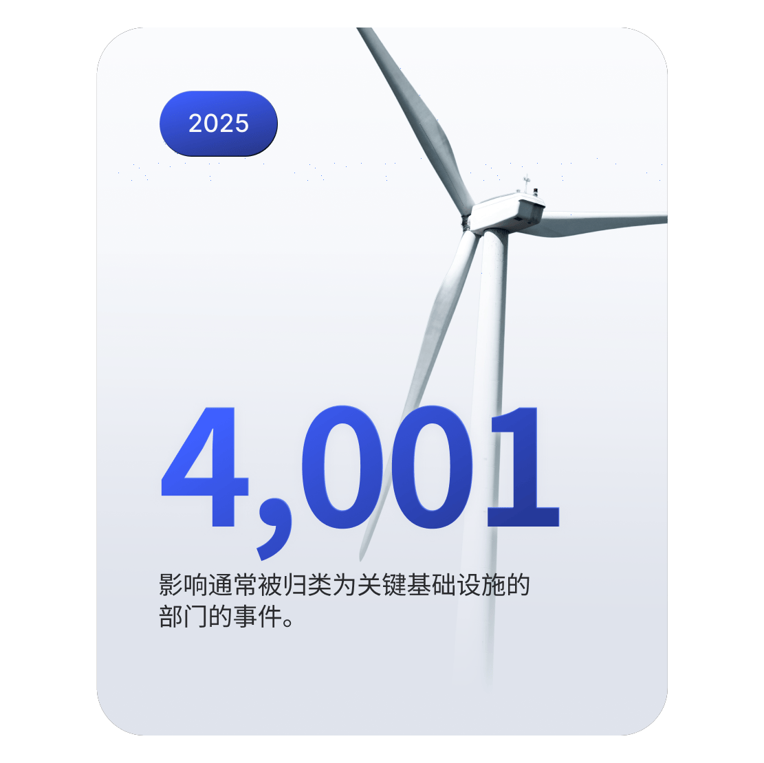 风力涡轮机图片，代表关键基础设施 2025 年发生 4,001 起网络安全事件。