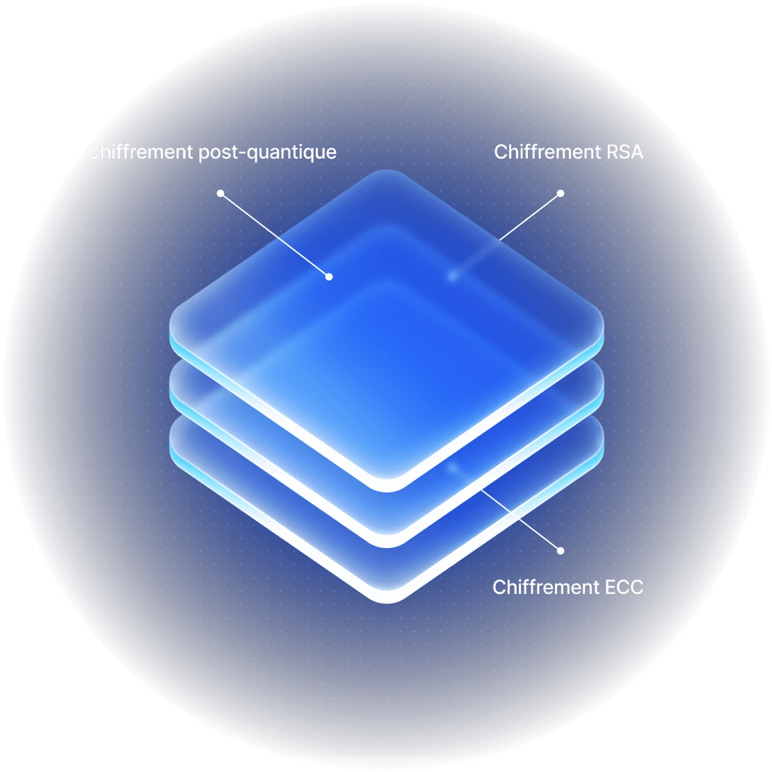 Une pile de couches lumineuses illustrant la sécurité et le chiffrement de NordVPN.