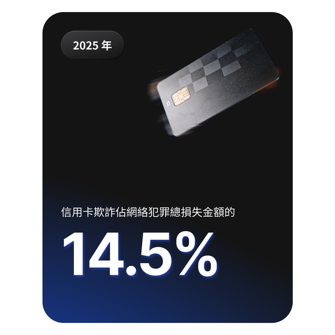 信用卡圖表顯示，信用卡詐騙佔網絡犯罪的 14.5%。