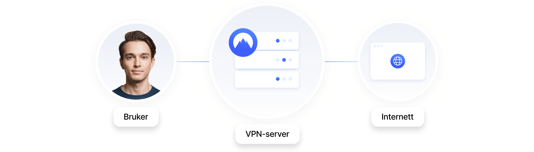 Et diagram som viser internettrafikk som dirigeres via en NordVPN-server.